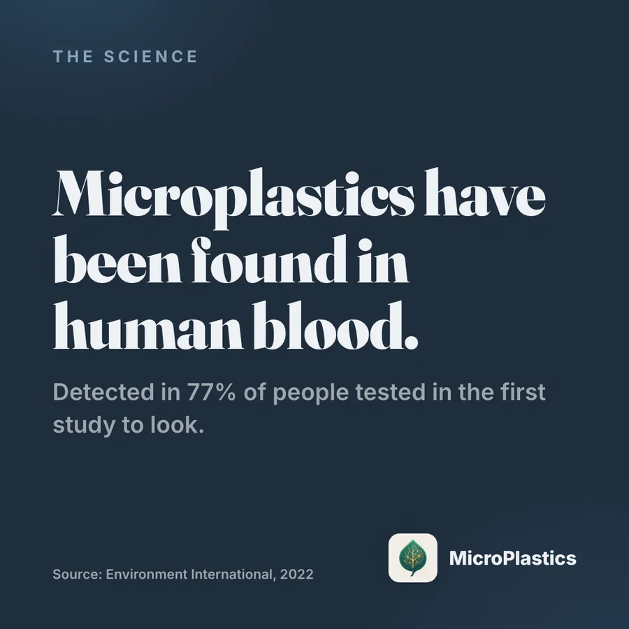 Stat card: microplastics have been found in human blood, detected in 77% of people tested in the first study to look. Source: Environment International, 2022.