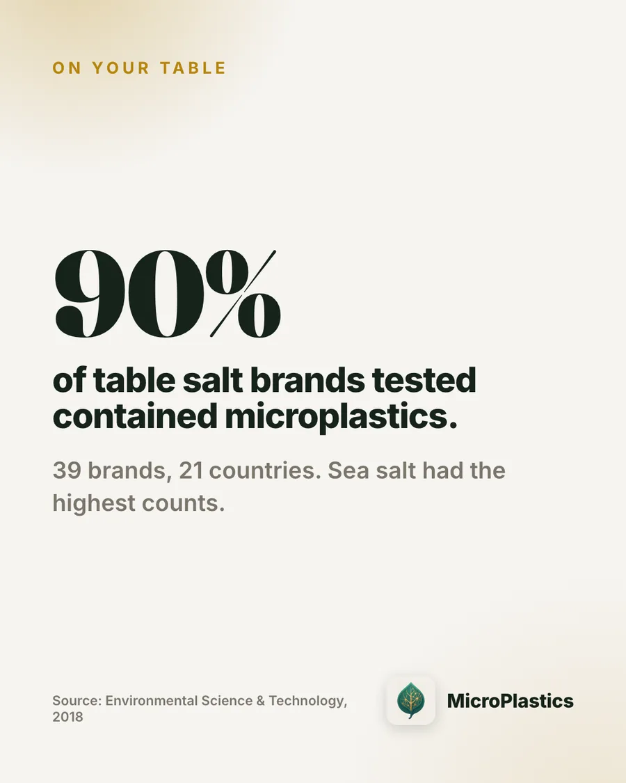 Stat card: 90% of table salt brands tested contained microplastics, across 39 brands from 21 countries, with sea salt highest. Source: Environmental Science and Technology, 2018.